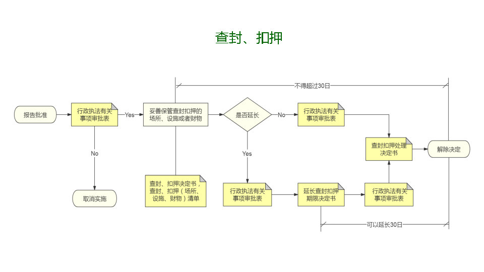 行政强制 实施查封 扣押程序.jpg