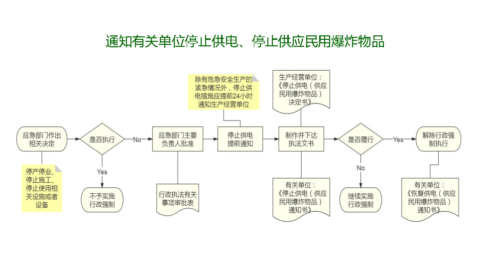 行政强制 实施停止供电 停止供应民用爆炸物品程序.jpg