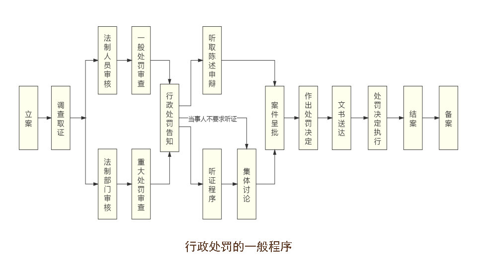 行政处罚的一般程序.jpg